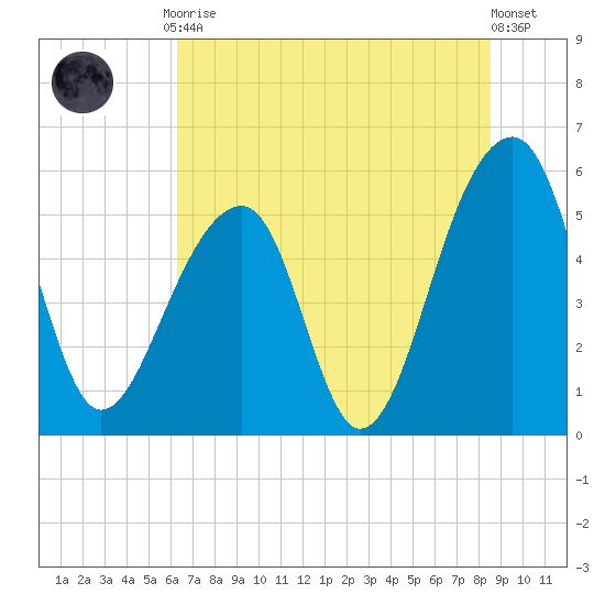 Leadenwah Creek tide chart for Friday, July 9, 2021