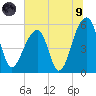 Leadenwah Creek tide chart for Friday, July 9, 2021