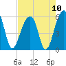 Leadenwah Creek tide chart for Tuesday, August 10, 2021