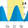 Leadenwah Creek tide chart for Saturday, August 14, 2021
