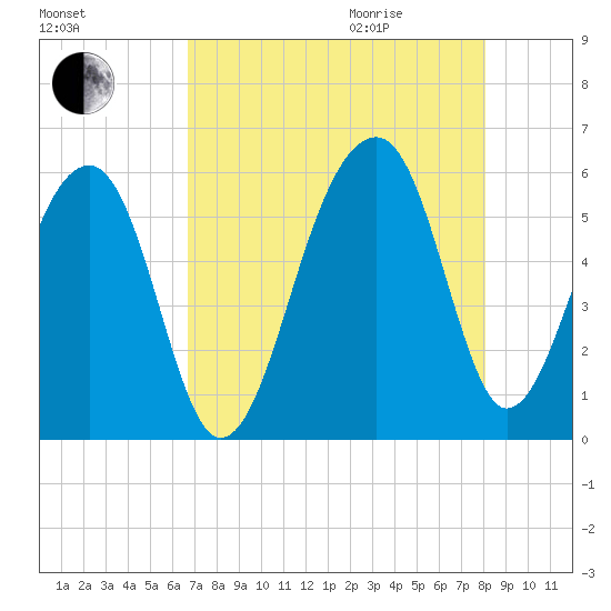 Leadenwah Creek tide chart for Sunday, August 15, 2021
