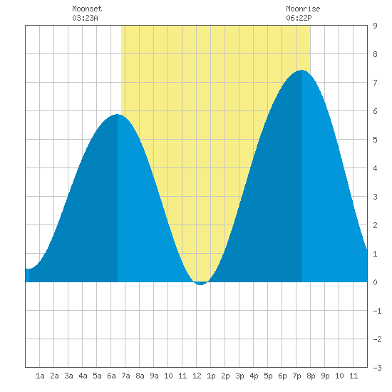 Leadenwah Creek tide chart for Thursday, August 19, 2021