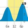 Leadenwah Creek tide chart for Thursday, August 19, 2021