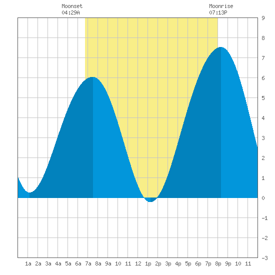 Leadenwah Creek tide chart for Friday, August 20, 2021