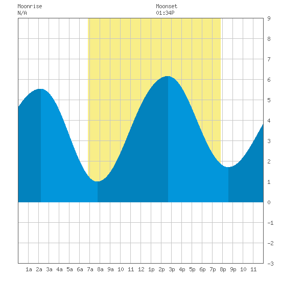 Leadenwah Creek tide chart for Sunday, August 29, 2021
