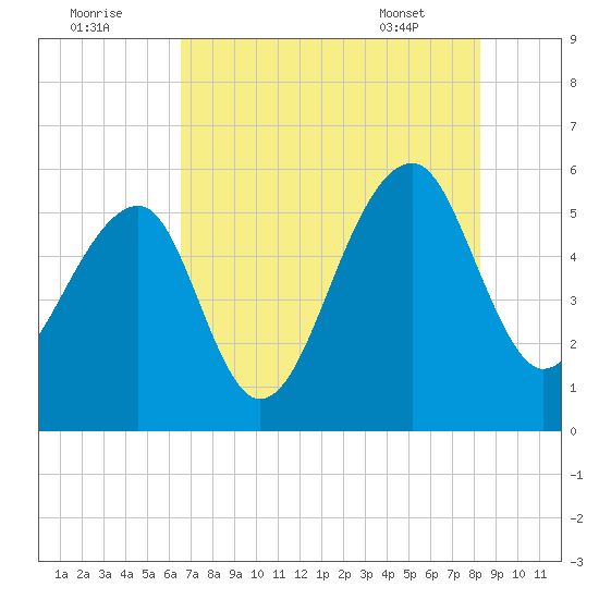 Leadenwah Creek tide chart for Monday, August 2, 2021