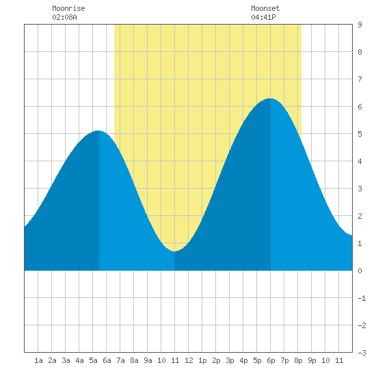 Leadenwah Creek tide chart for Tuesday, August 3, 2021