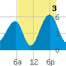 Leadenwah Creek tide chart for Tuesday, August 3, 2021