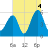Leadenwah Creek tide chart for Wednesday, August 4, 2021