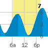 Leadenwah Creek tide chart for Saturday, August 7, 2021