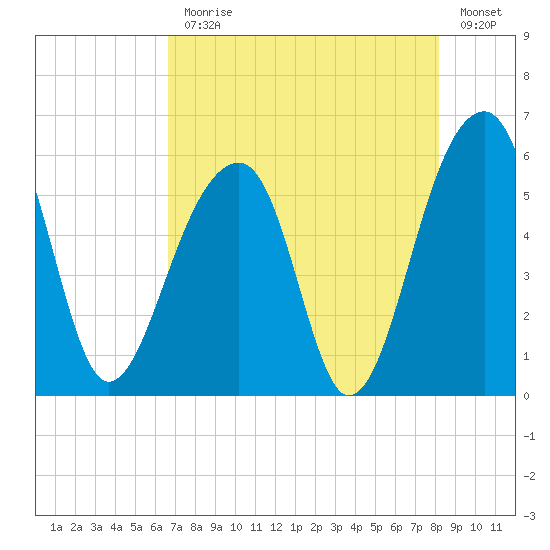 Leadenwah Creek tide chart for Monday, August 9, 2021