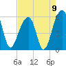 Leadenwah Creek tide chart for Monday, August 9, 2021