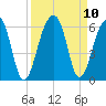 Leadenwah Creek tide chart for Friday, September 10, 2021