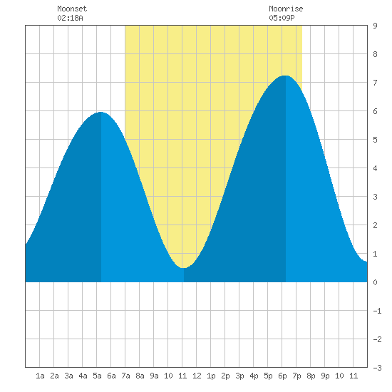 Leadenwah Creek tide chart for Thursday, September 16, 2021