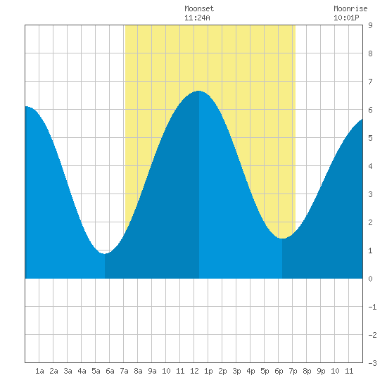 Leadenwah Creek tide chart for Saturday, September 25, 2021