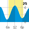 Leadenwah Creek tide chart for Saturday, September 25, 2021