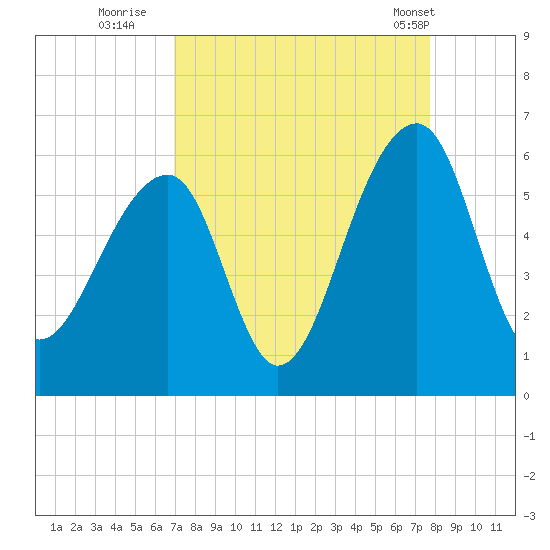 Leadenwah Creek tide chart for Friday, September 3, 2021
