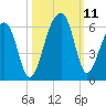 Leadenwah Creek tide chart for Monday, October 11, 2021