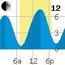 Leadenwah Creek tide chart for Tuesday, October 12, 2021