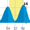 Leadenwah Creek tide chart for Saturday, October 16, 2021