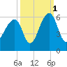 Leadenwah Creek tide chart for Friday, October 1, 2021