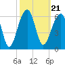 Leadenwah Creek tide chart for Thursday, October 21, 2021