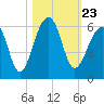 Leadenwah Creek tide chart for Saturday, October 23, 2021