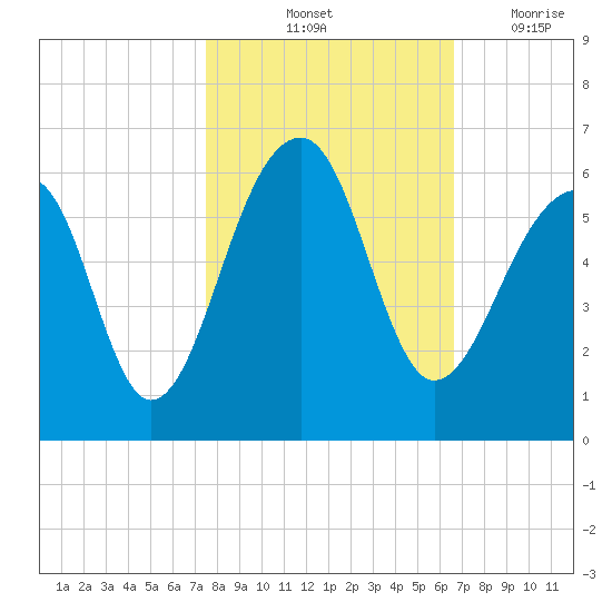 Leadenwah Creek tide chart for Sunday, October 24, 2021