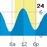 Leadenwah Creek tide chart for Sunday, October 24, 2021