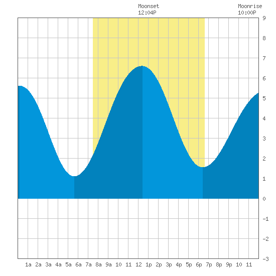 Leadenwah Creek tide chart for Monday, October 25, 2021