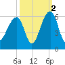 Leadenwah Creek tide chart for Saturday, October 2, 2021