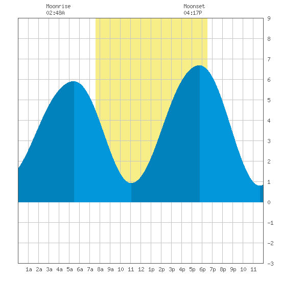 Leadenwah Creek tide chart for Sunday, October 31, 2021