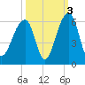 Leadenwah Creek tide chart for Sunday, October 3, 2021