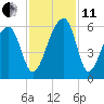 Leadenwah Creek tide chart for Thursday, November 11, 2021