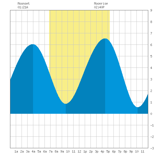 Leadenwah Creek tide chart for Saturday, November 13, 2021