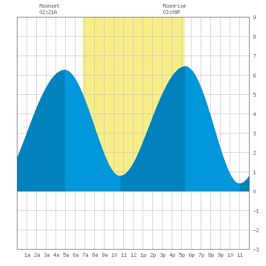 Leadenwah Creek tide chart for Sunday, November 14, 2021