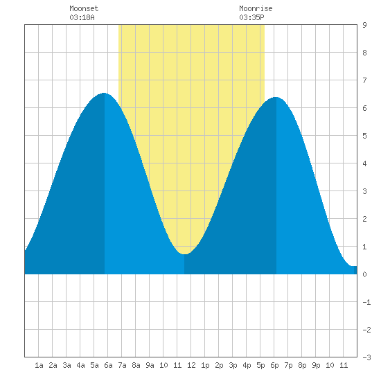 Leadenwah Creek tide chart for Monday, November 15, 2021