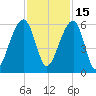 Leadenwah Creek tide chart for Monday, November 15, 2021