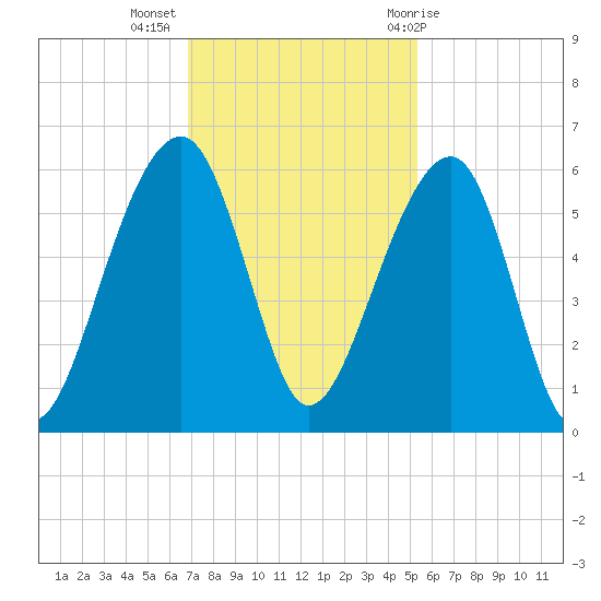 Leadenwah Creek tide chart for Tuesday, November 16, 2021