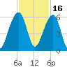 Leadenwah Creek tide chart for Tuesday, November 16, 2021
