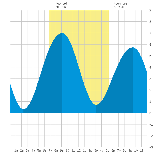 Leadenwah Creek tide chart for Saturday, November 20, 2021
