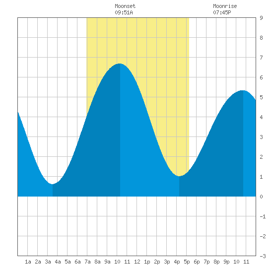 Leadenwah Creek tide chart for Monday, November 22, 2021