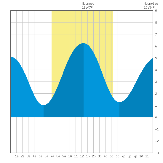 Leadenwah Creek tide chart for Thursday, November 25, 2021