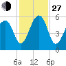 Leadenwah Creek tide chart for Saturday, November 27, 2021
