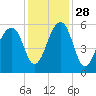 Leadenwah Creek tide chart for Sunday, November 28, 2021