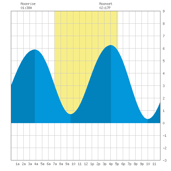 Leadenwah Creek tide chart for Monday, November 29, 2021
