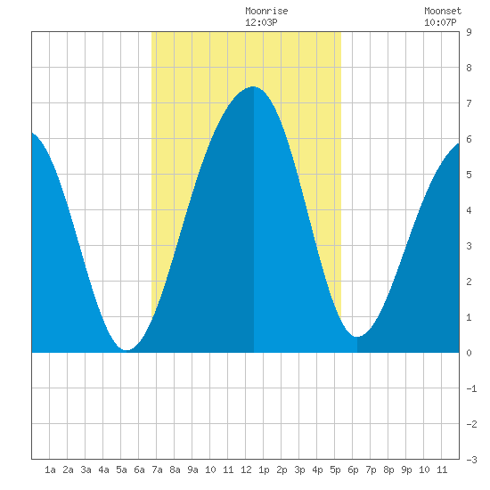 Leadenwah Creek tide chart for Tuesday, November 9, 2021