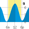 Leadenwah Creek tide chart for Tuesday, November 9, 2021
