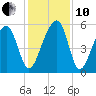 Leadenwah Creek tide chart for Friday, December 10, 2021