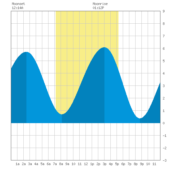 Leadenwah Creek tide chart for Saturday, December 11, 2021